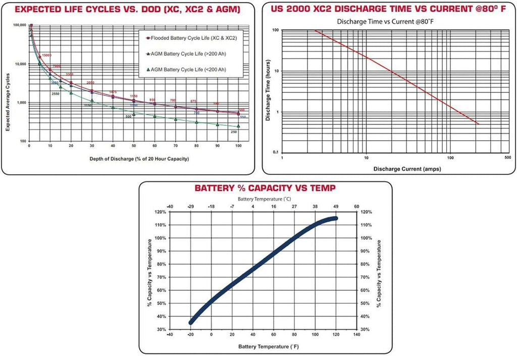 6 Volt 232 Ah Deep Cycle Battery Group Size GC2 Z745230