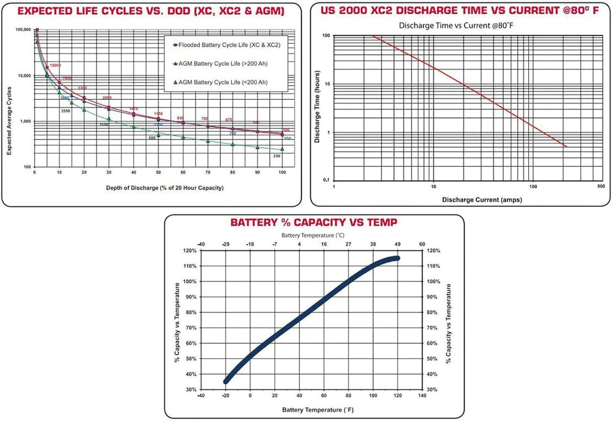 6 Volt 232 Ah Deep Cycle Battery Group Size GC2 Z745230